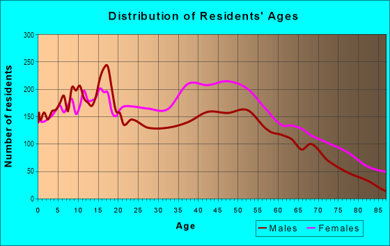 Age and Sex of Residents in Bordeaux-Whites Creek in Nashville, TN