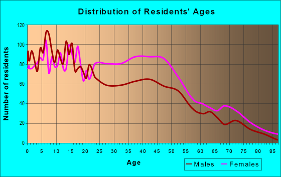 Age and Sex of Residents in Brick Church Bellshire in Nashville, TN