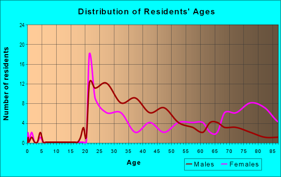 Age and Sex of Residents in Centennial in Nashville, TN