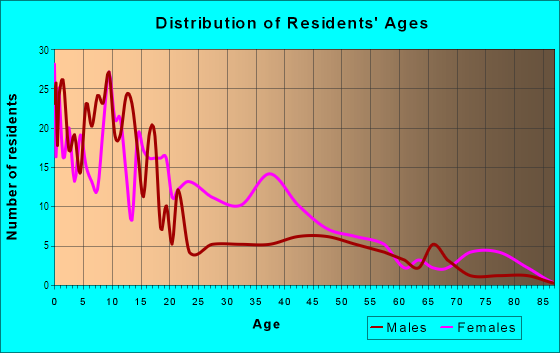 Age and Sex of Residents in Clifton in Nashville, TN