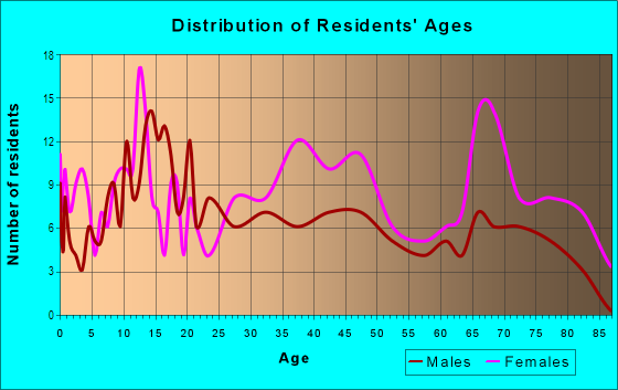 Age and Sex of Residents in Cumberland Gardens in Nashville, TN