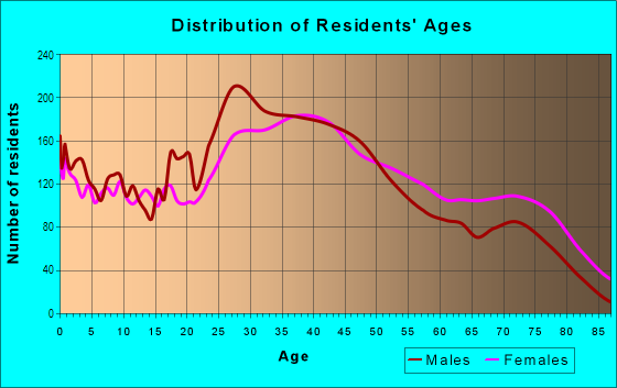 Age and Sex of Residents in Donelson in Nashville, TN