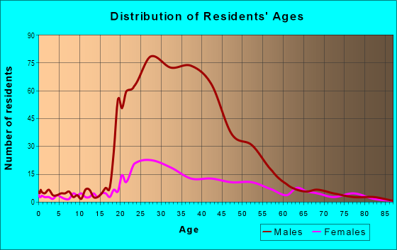 Age and Sex of Residents in Downtown in Nashville, TN