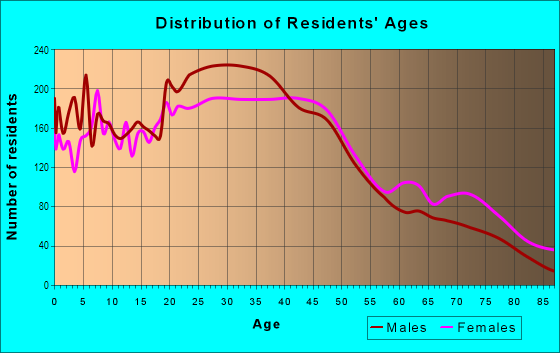 Age and Sex of Residents in Little Armenia in Los Angeles, CA