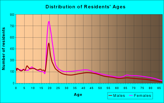Age and Sex of Residents in North Nashville in Nashville, TN