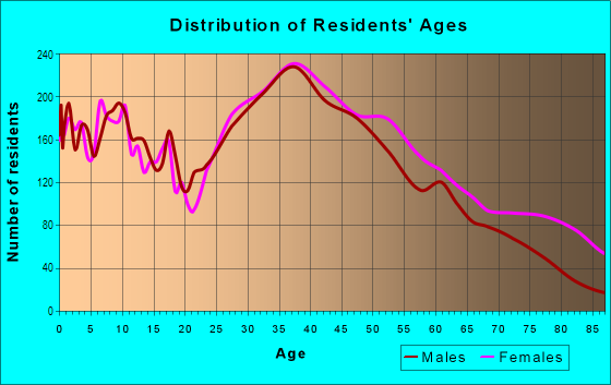 Age and Sex of Residents in Old Hickory in Old Hickory, TN