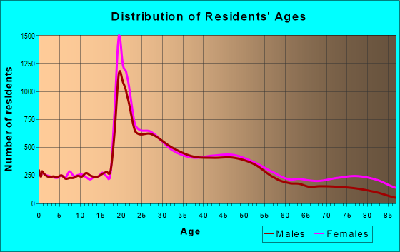 Age and Sex of Residents in Midtown in Nashville, TN