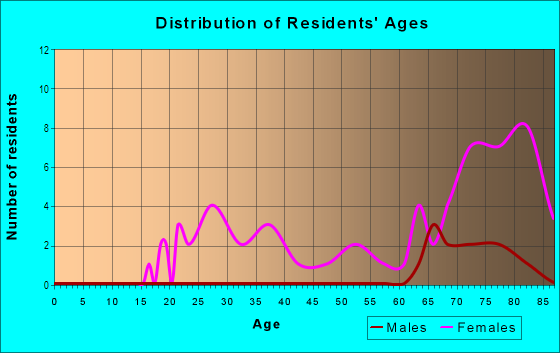 Age and Sex of Residents in North Rhodes in Nashville, TN