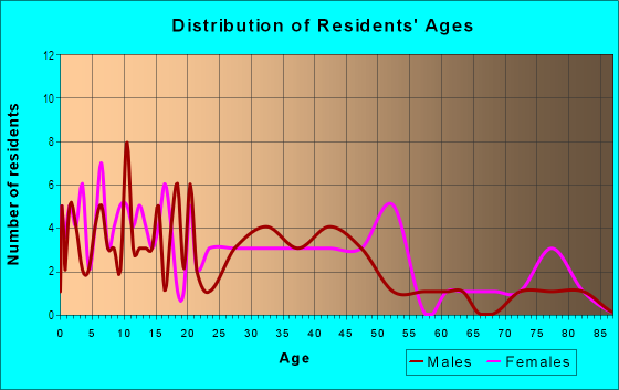 Age and Sex of Residents in McKissack Park in Nashville, TN