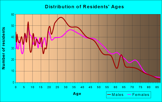 Age and Sex of Residents in Thai Town in Los Angeles, CA