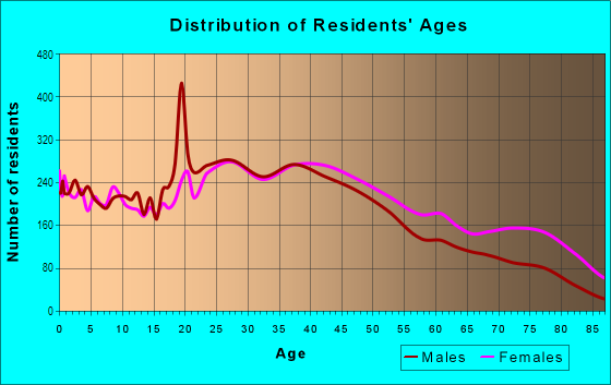 Age and Sex of Residents in Madison in Madison, TN