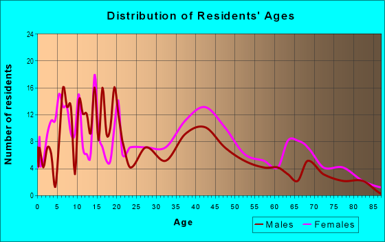 Age and Sex of Residents in Jones in Nashville, TN