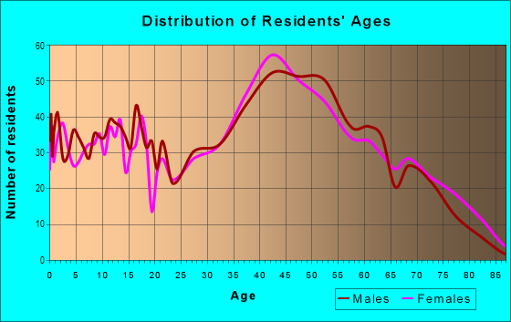 Age and Sex of Residents in Joelton in Joelton, TN