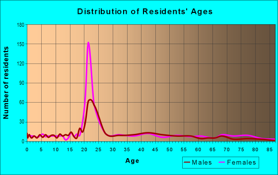 Age and Sex of Residents in Hadley Park in Nashville, TN