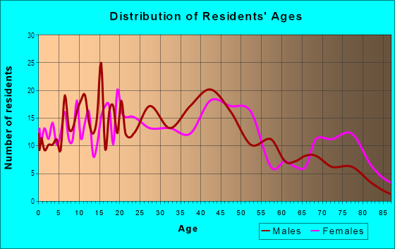 Age and Sex of Residents in Hadley - Washington in Nashville, TN