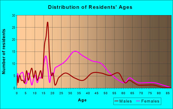 Age and Sex of Residents in Scottsboro in Nashville, TN