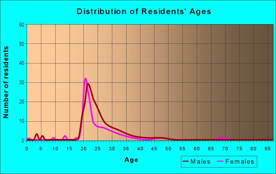 Age and Sex of Residents in Elliston Place in Nashville, TN