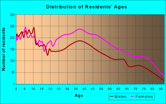 Age and Sex of Residents in Crenshaw in Los Angeles, CA