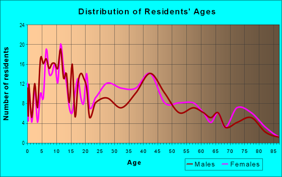 Age and Sex of Residents in Elizabeth Park in Nashville, TN