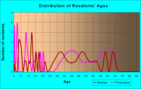 Age and Sex of Residents in South Harpeth Area in Nashville, TN