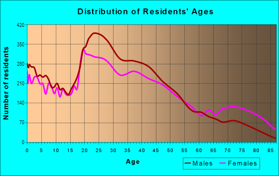 Age and Sex of Residents in South Nashville in Nashville, TN