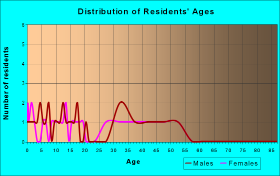 Age and Sex of Residents in Pecan Creek in Denton, TX