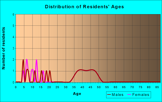Age and Sex of Residents in Meadows North Estate in Denton, TX