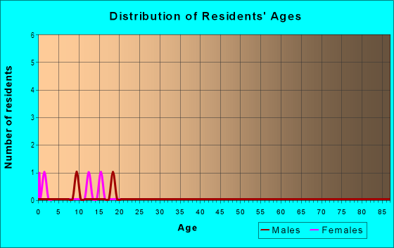 Age and Sex of Residents in Lake Bluff Estates in Denton, TX