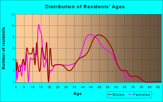 Age and Sex of Residents in Willow Bend Lakes in Plano, TX