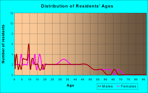 Age and Sex of Residents in Plano Park in Plano, TX
