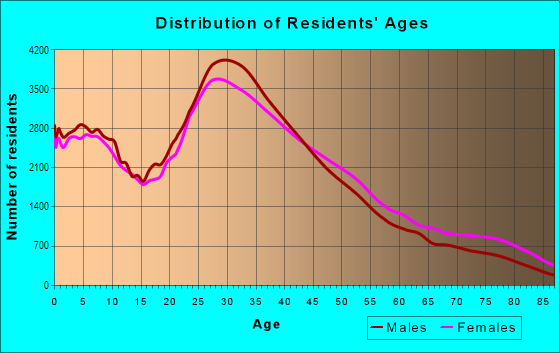 Age and Sex of Residents in Mid-Wilshire in Los Angeles, CA