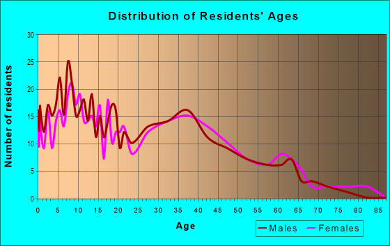 Age and Sex of Residents in Meadows in Plano, TX