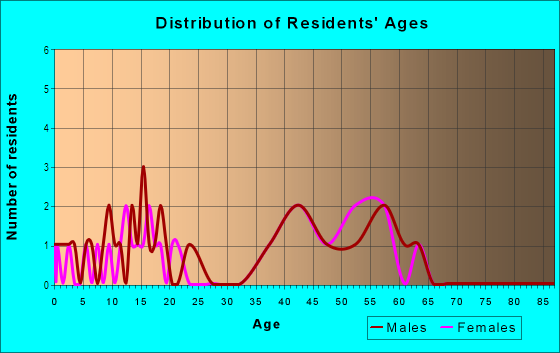 Age and Sex of Residents in Cloisters 2 in Plano, TX