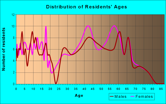 Age and Sex of Residents in Briarwood Estates in Plano, TX