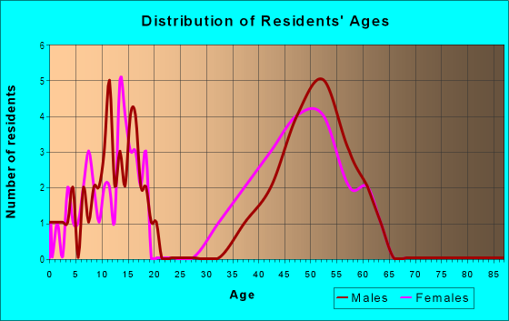 Age and Sex of Residents in Briarmeade in Plano, TX
