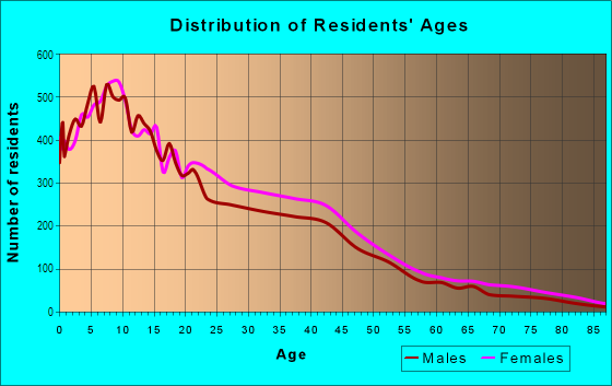 Age and Sex of Residents in Watts in Los Angeles, CA