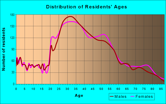 Age and Sex of Residents in LAX in Playa Del Rey, CA