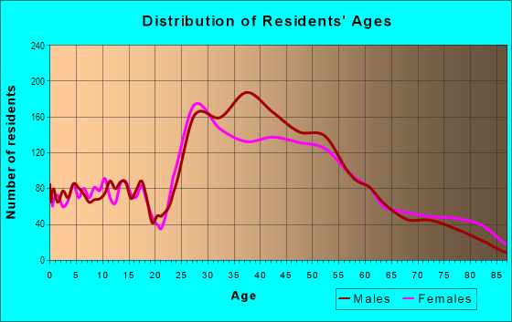 Age and Sex of Residents in Highland Park in Dallas, TX