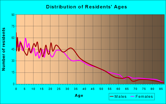 Age and Sex of Residents in Cockrell Hill in Dallas, TX