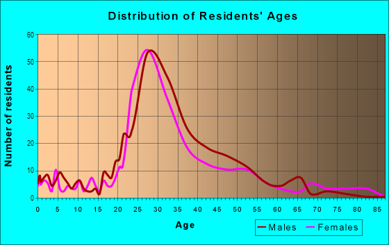 Age and Sex of Residents in Knox/Henderson in Dallas, TX