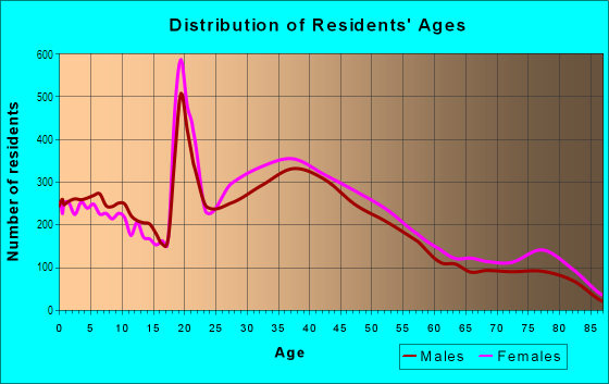 Age and Sex of Residents in Playa Del Rey in Los Angeles, CA
