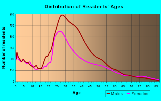 Age and Sex of Residents in Oak Lawn in Dallas, TX