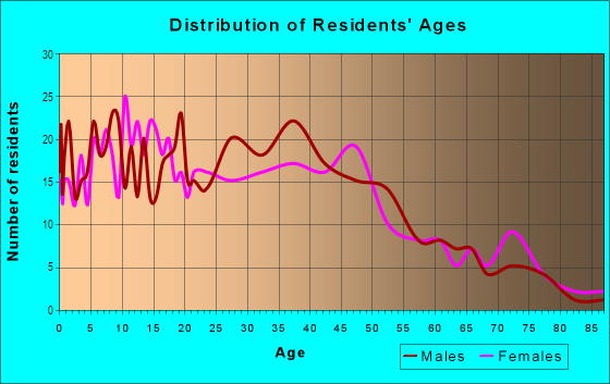 Age and Sex of Residents in Fair Park in Dallas, TX