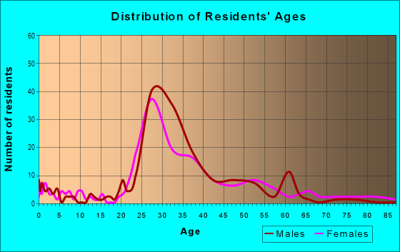 Age and Sex of Residents in Glencoe Park in Dallas, TX