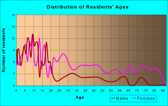 Age and Sex of Residents in Freedman's Town in Dallas, TX