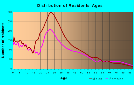 Age and Sex of Residents in Bryan Place in Dallas, TX