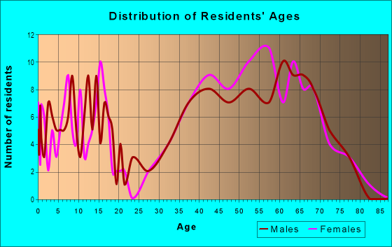Age and Sex of Residents in Prestonwood on the Park in Dallas, TX