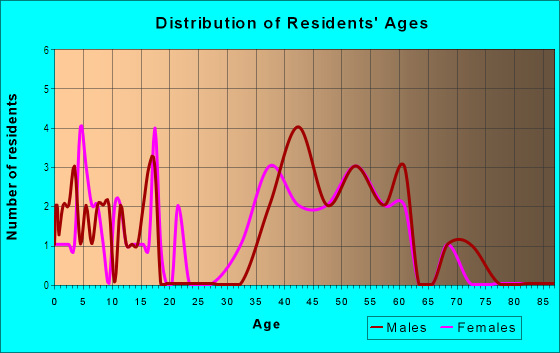 Age and Sex of Residents in Prestonwood North in Dallas, TX