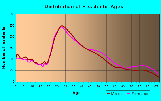 Age and Sex of Residents in Westside in Los Angeles, CA
