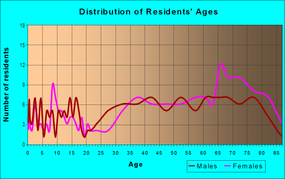 Age and Sex of Residents in University Meadows in Dallas, TX